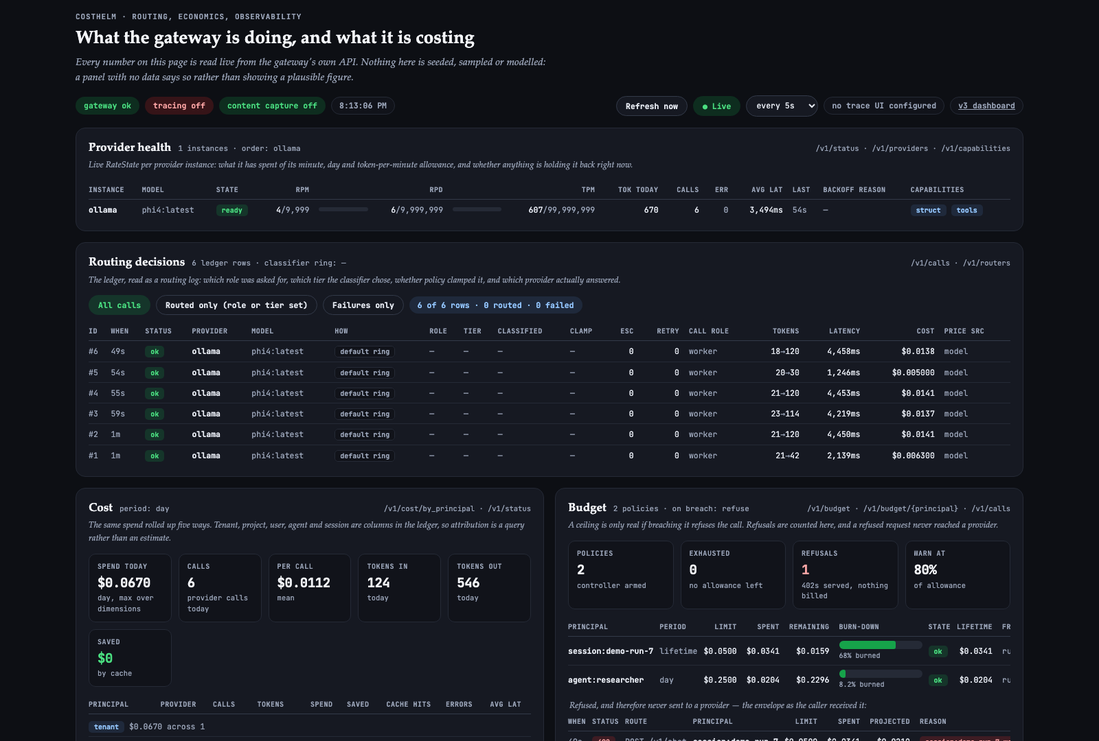 The costhelm dashboard: priced ledger, per-principal cost roll-up, budget burn-down and the refusal log